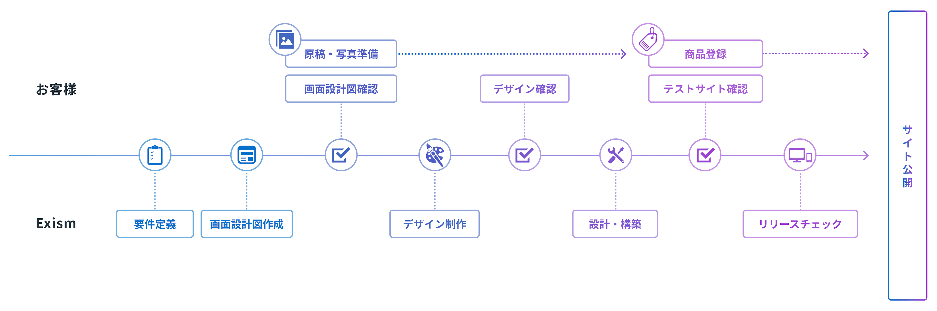 制作フロー図